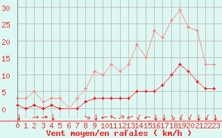 Courbe de la force du vent pour Carrion de Calatrava (Esp)