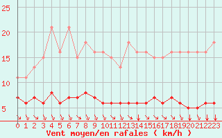 Courbe de la force du vent pour Saint-Amans (48)