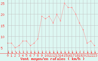 Courbe de la force du vent pour Rochegude (26)