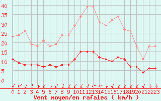 Courbe de la force du vent pour Ploeren (56)