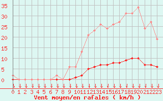 Courbe de la force du vent pour Saint-Germain-le-Guillaume (53)