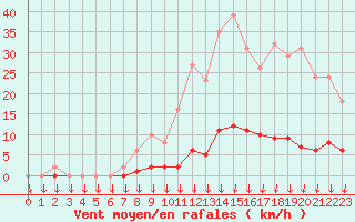 Courbe de la force du vent pour Saint-Germain-le-Guillaume (53)