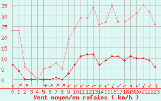 Courbe de la force du vent pour Sain-Bel (69)