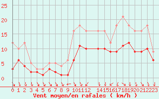 Courbe de la force du vent pour Recoules de Fumas (48)