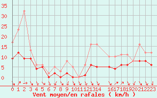 Courbe de la force du vent pour Recoules de Fumas (48)