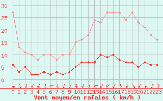 Courbe de la force du vent pour Nostang (56)