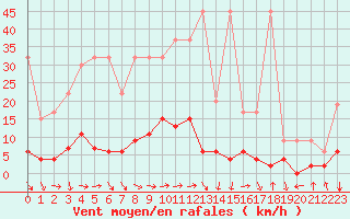 Courbe de la force du vent pour Ebnat-Kappel