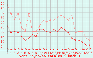 Courbe de la force du vent pour Grand Saint Bernard (Sw)