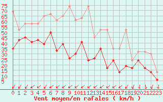 Courbe de la force du vent pour Moleson (Sw)