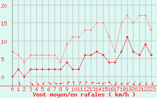 Courbe de la force du vent pour Locarno (Sw)