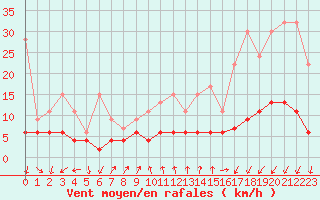 Courbe de la force du vent pour Pully-Lausanne (Sw)