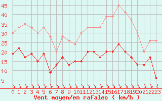 Courbe de la force du vent pour Portglenone