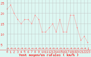 Courbe de la force du vent pour Monte Scuro