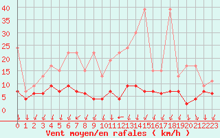 Courbe de la force du vent pour La Fretaz (Sw)