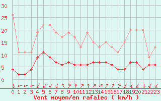 Courbe de la force du vent pour Pully-Lausanne (Sw)