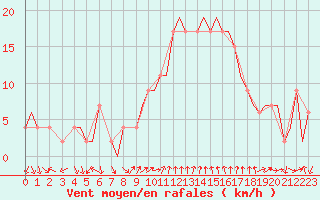 Courbe de la force du vent pour Bournemouth (UK)