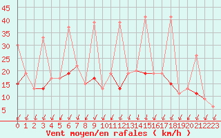 Courbe de la force du vent pour Berne Liebefeld (Sw)