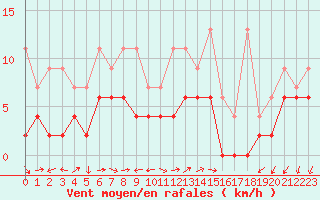 Courbe de la force du vent pour Pully-Lausanne (Sw)