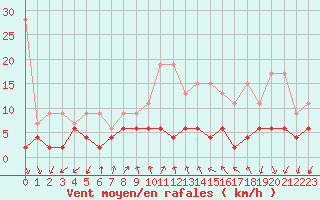 Courbe de la force du vent pour Pully-Lausanne (Sw)