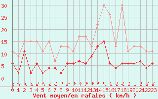Courbe de la force du vent pour Grono