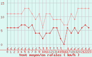 Courbe de la force du vent pour Pully-Lausanne (Sw)