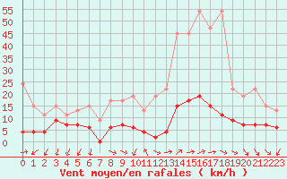 Courbe de la force du vent pour Pully-Lausanne (Sw)