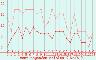Courbe de la force du vent pour Neuchatel (Sw)