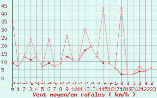 Courbe de la force du vent pour Alanya