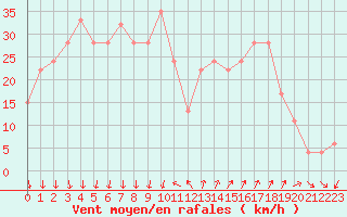 Courbe de la force du vent pour Cap Mele (It)