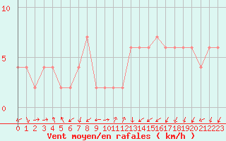 Courbe de la force du vent pour Lerida (Esp)