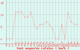 Courbe de la force du vent pour Torino / Bric Della Croce