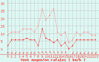 Courbe de la force du vent pour Pully-Lausanne (Sw)