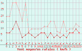 Courbe de la force du vent pour Sattel-Aegeri (Sw)