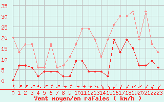 Courbe de la force du vent pour Fribourg / Posieux