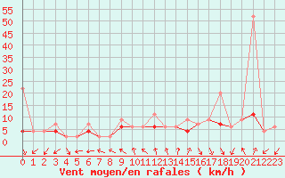 Courbe de la force du vent pour Neuchatel (Sw)