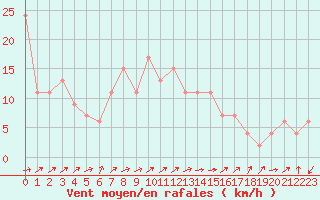 Courbe de la force du vent pour Lerida (Esp)