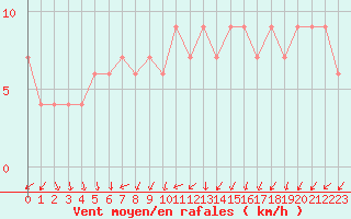 Courbe de la force du vent pour Valladolid