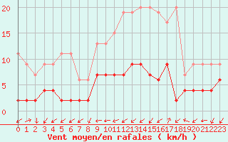 Courbe de la force du vent pour Blatten