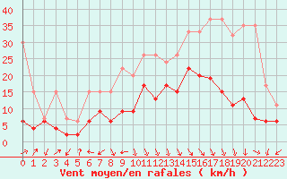 Courbe de la force du vent pour Naluns / Schlivera