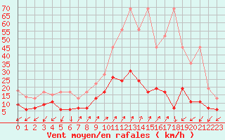 Courbe de la force du vent pour Sattel-Aegeri (Sw)