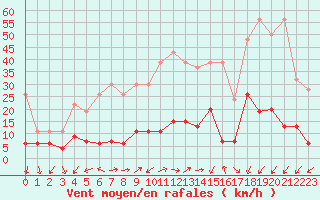 Courbe de la force du vent pour La Fretaz (Sw)