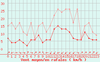 Courbe de la force du vent pour Oberriet / Kriessern