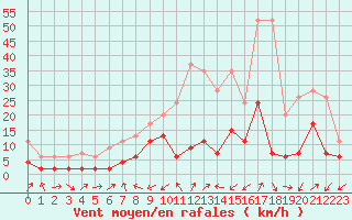 Courbe de la force du vent pour Adelboden