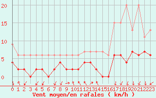 Courbe de la force du vent pour Pully-Lausanne (Sw)