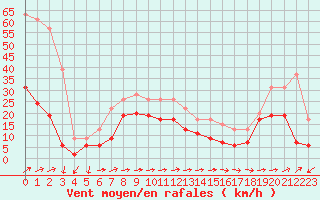 Courbe de la force du vent pour Cap Corse (2B)