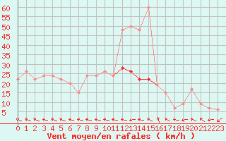 Courbe de la force du vent pour Pershore