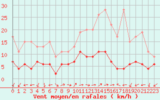 Courbe de la force du vent pour Evolene / Villa