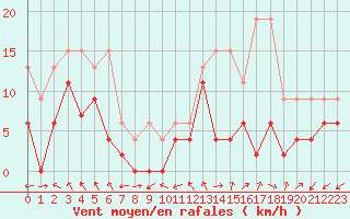 Courbe de la force du vent pour Monte Rosa