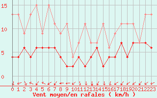 Courbe de la force du vent pour Evolene / Villa