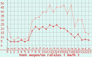 Courbe de la force du vent pour La Brvine (Sw)